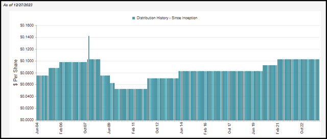 CSQ Distribution History