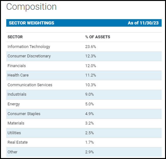 CSQ Sector Weighting