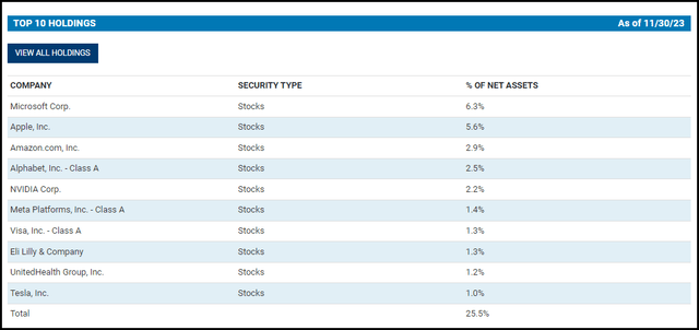 CSQ Top Ten Holdings