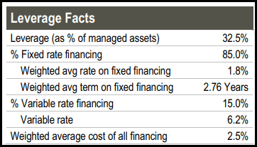 UTF Leverage Stats