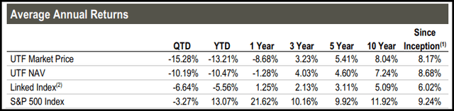 UTF Annualized Performance