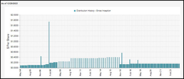 UTF Distribution History