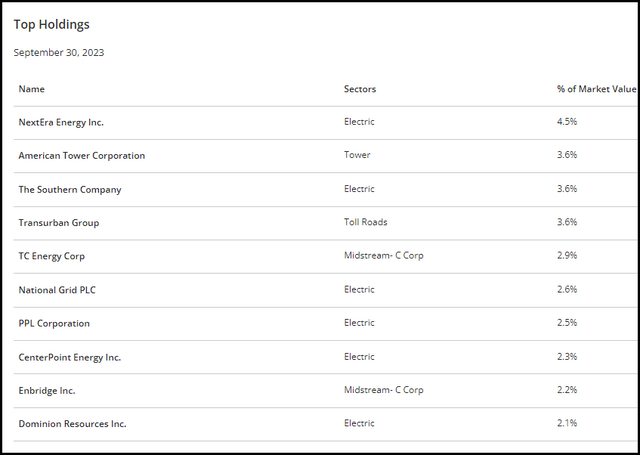 UTF Top Ten Holdings