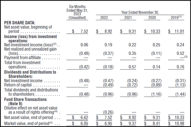 ZTR Financial Metrics