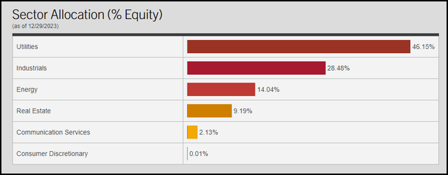 ZTR Equity Sector Breakdown