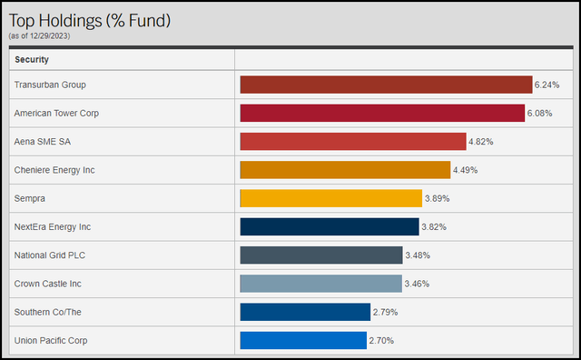 ZTR Top Ten Holdings