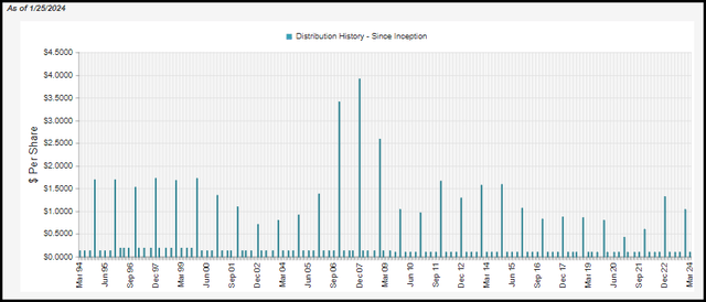 PEO Distribution History