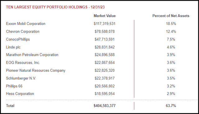 PEO Top Ten Holdings