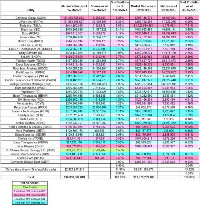 Cathie Wood - ARK Invest's Q4 2023 13F Report Q/Q Comparison