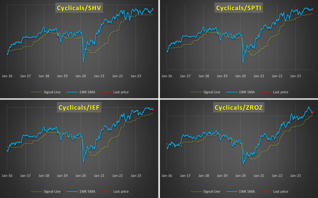 Cyclical sectors stock performance relative to Treasuries