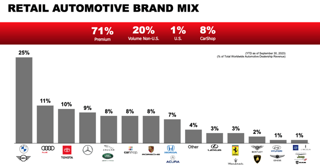 PAG Retail Brand Breakdown