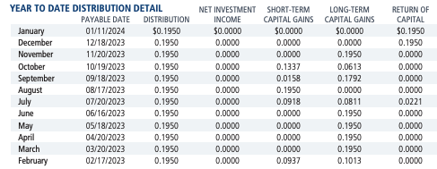 CCD Distribution History