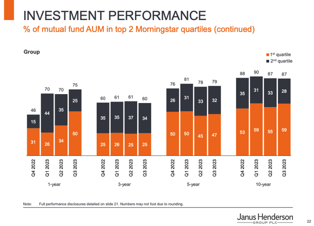 JHG Investment Performance