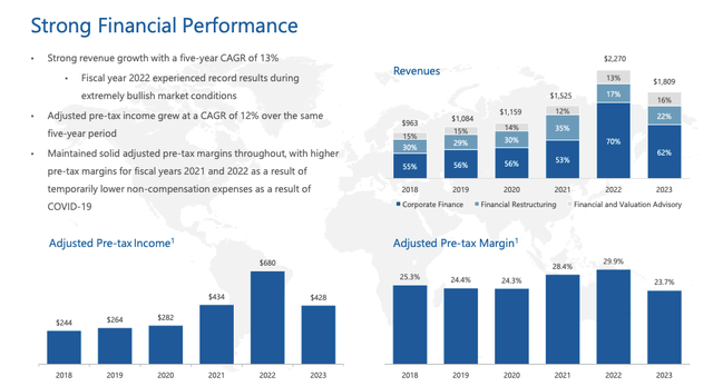 HLI Financial Performance