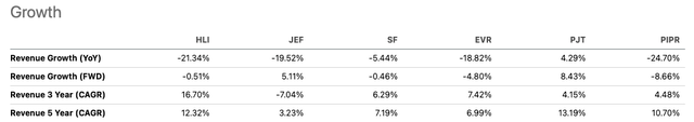 HLI Peers Growth