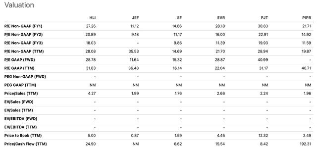 HLI Valuation vs Peers