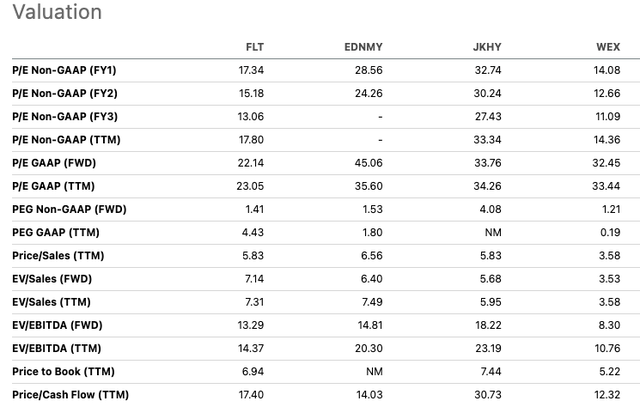 FLT Peers Valuation