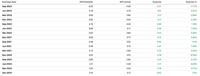 FLT EPS Surprise History