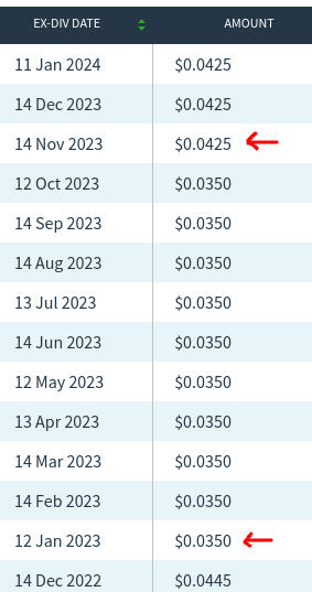 NEA's Distribution History