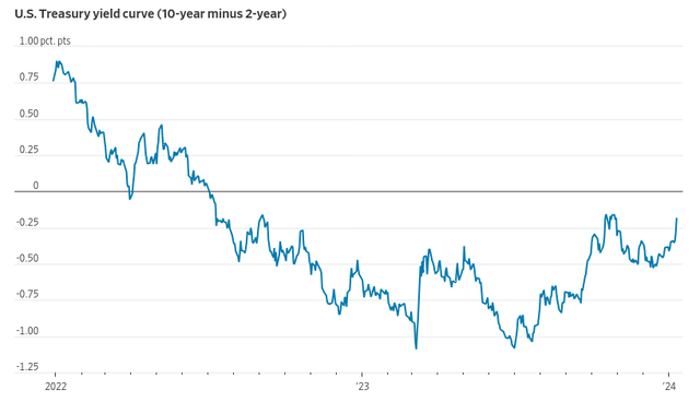 Yield Curve Inversion