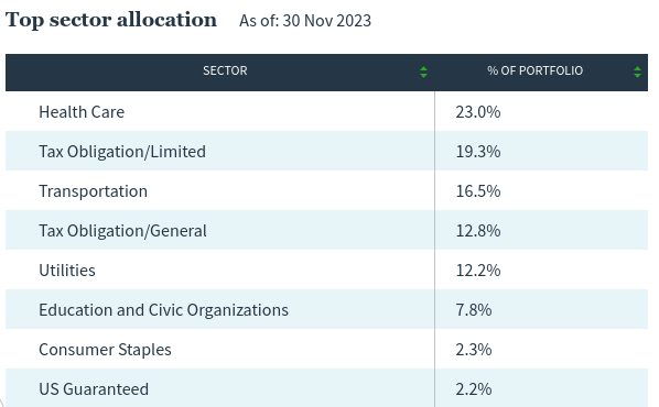 NEA's Top Sectors