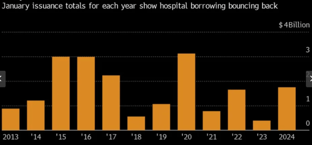 Hospital/Health Care Muni Borrowing (January, By Year)