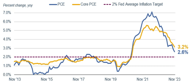 Inflation Figures (US)