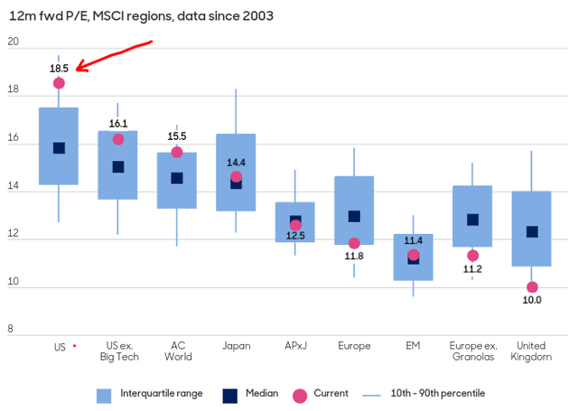 Forward P/E's (By Region)