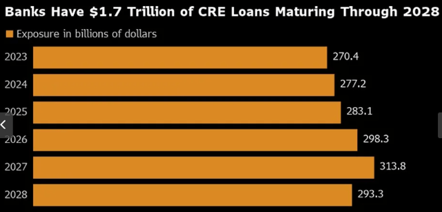 Commercial Real Estate Debt