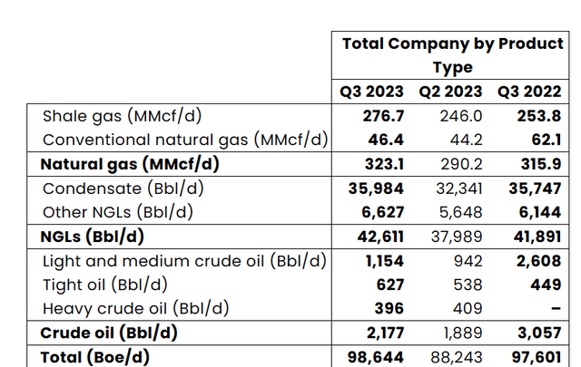 Paramount Resources Third Quarter 2023, Sales By Product Comparison