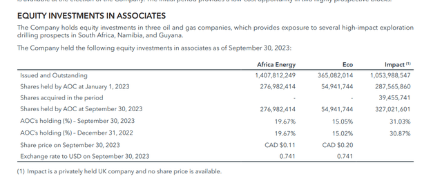 Africa Oil Interests In Other Companies