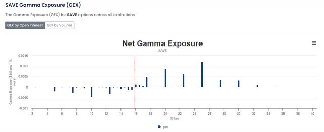 gamma exposure SAVE