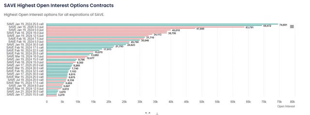 open interest SAVE