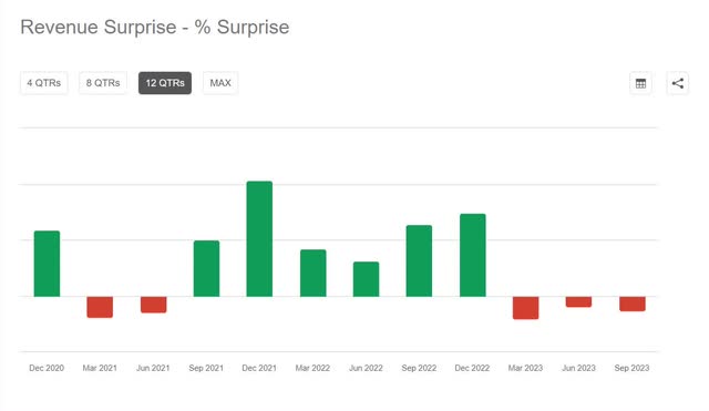 Revenue surprises