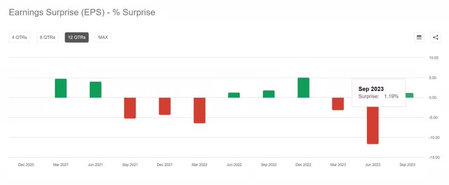 earnings surprises