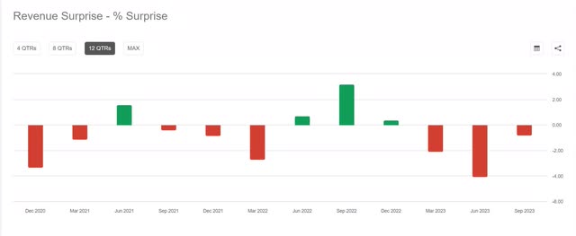 revenue surprises CP