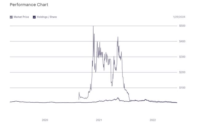 Grayscale Litecoin Trust price vs NAV