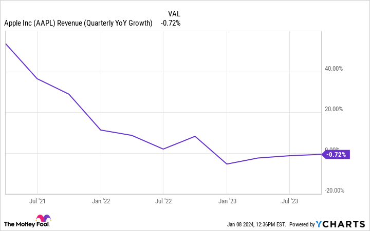 AAPL Revenue (Quarterly YoY Growth) Chart