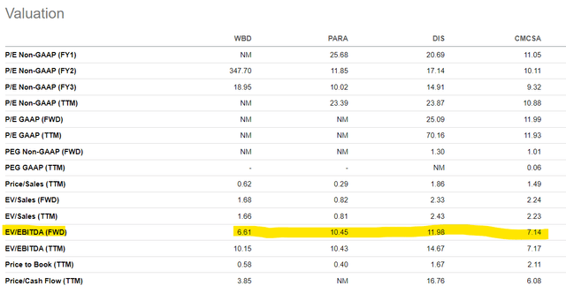 Table of media company valuations