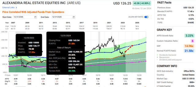 graph of ARE stock price and multiples