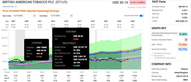 chart of BTI stock price and multiples