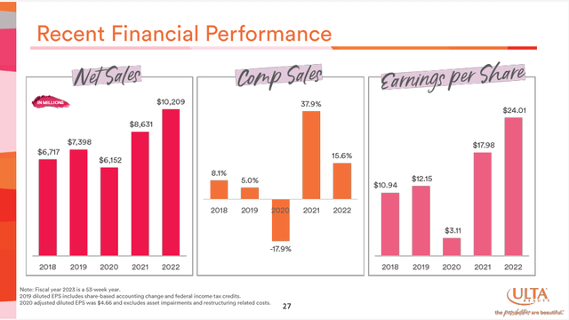 charts showing ULTA growth