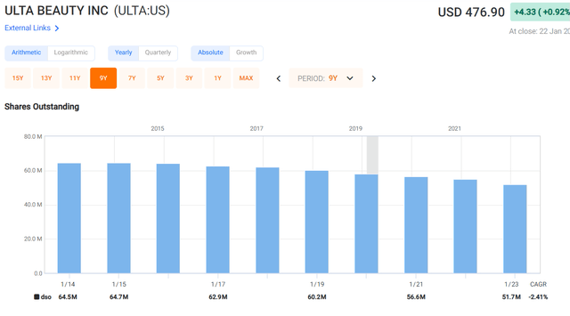 chart of ULTA shares outstanding