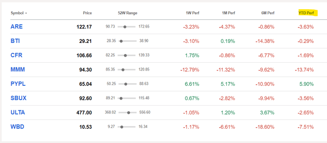 table of portfolio YTD performance