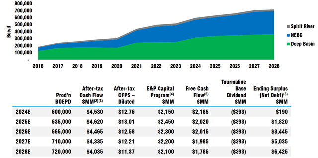 5 Year Growth Plan