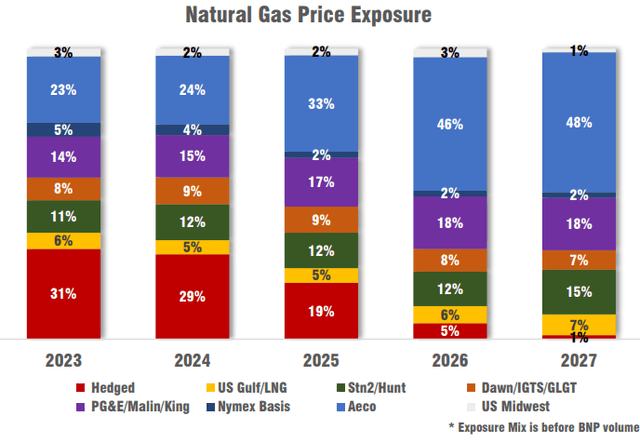 Gas Market Exposure