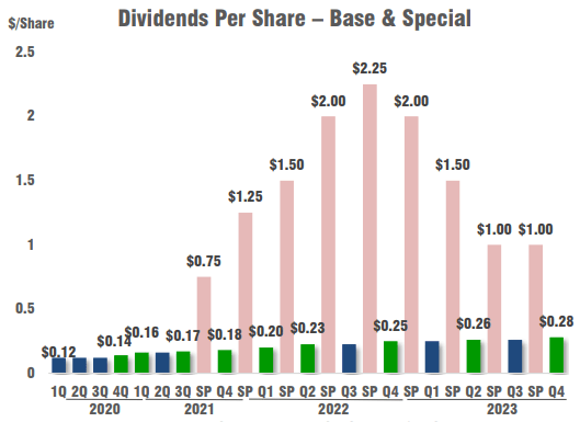 Dividend History