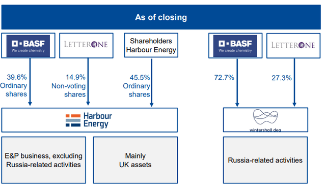 Shareholder Structure post Closing