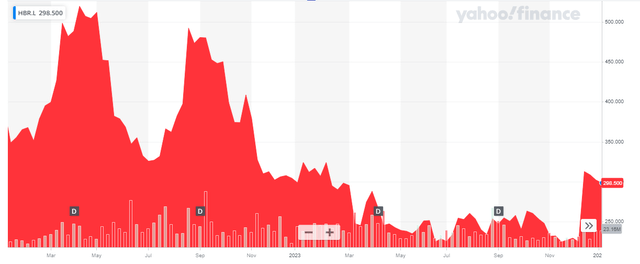 Share Price Chart