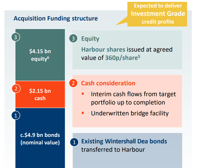 Breakdown of Acquisition Cost